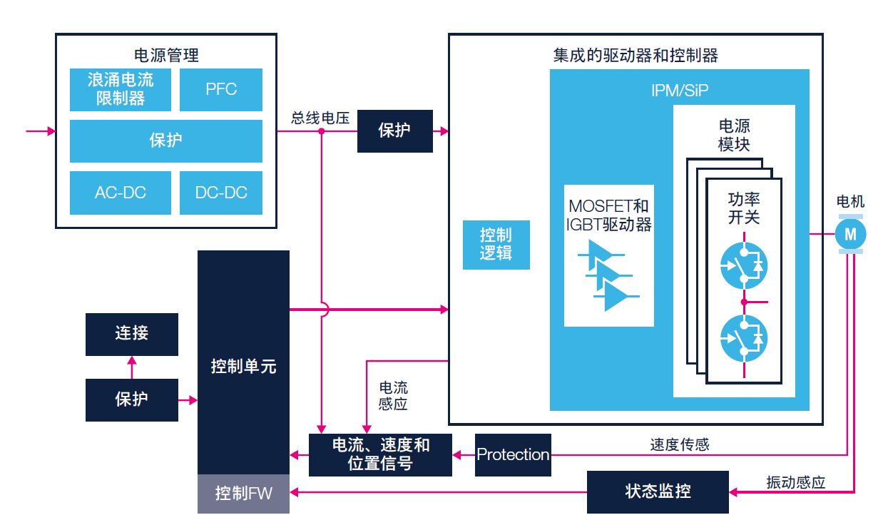 BLDC/PMSM电机控制框图 BLDC/PMSM电机控制框图